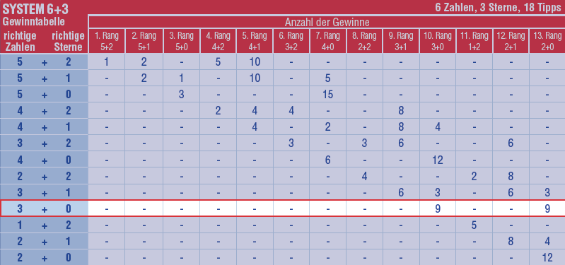 EuroMillionen Gewinntabelle Systemplan