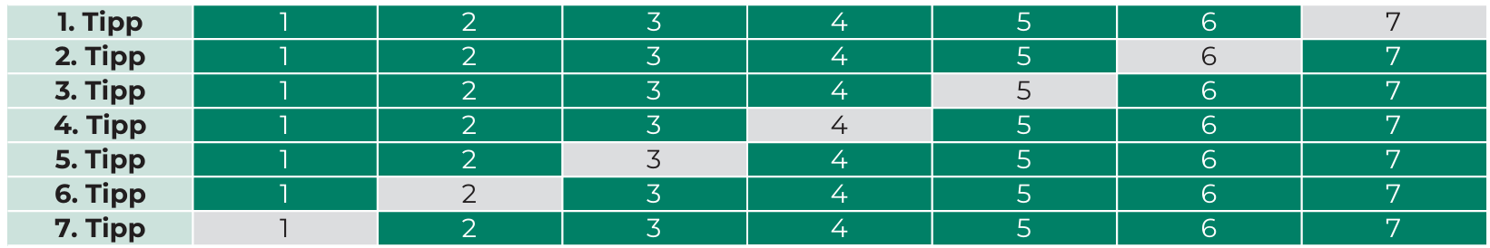 Lotto System 007 Tippkombinationen
