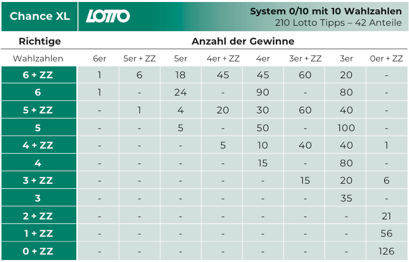 Lotto Chance XL Gewinntabelle