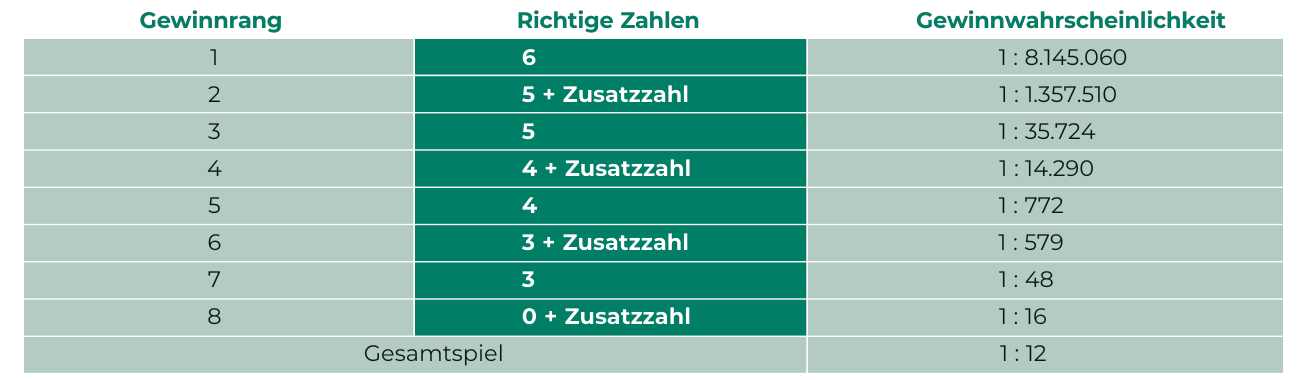 Lotto Gewinnränge