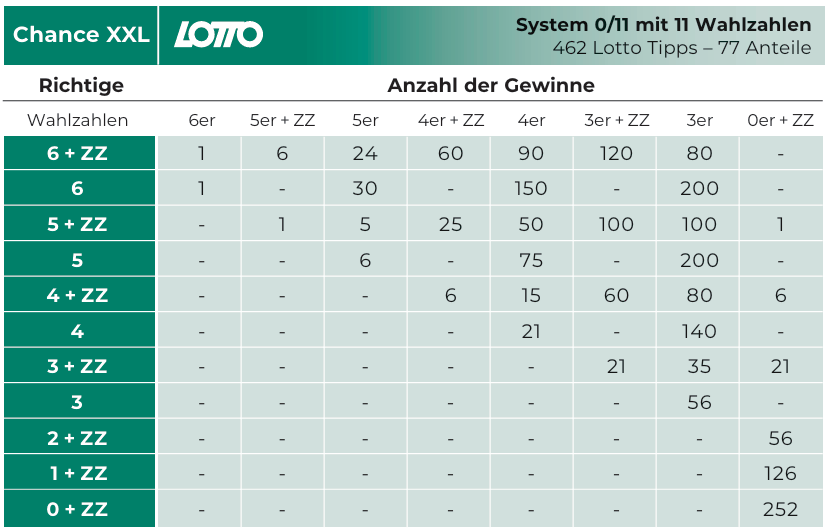 Lotto Chance XXL Gewinntabelle