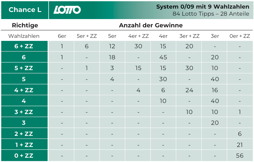 Lotto Chance L Gewinntabelle