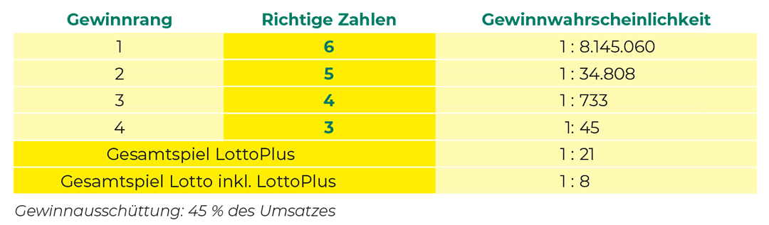 LottoPlus Gewinnränge Ansicht