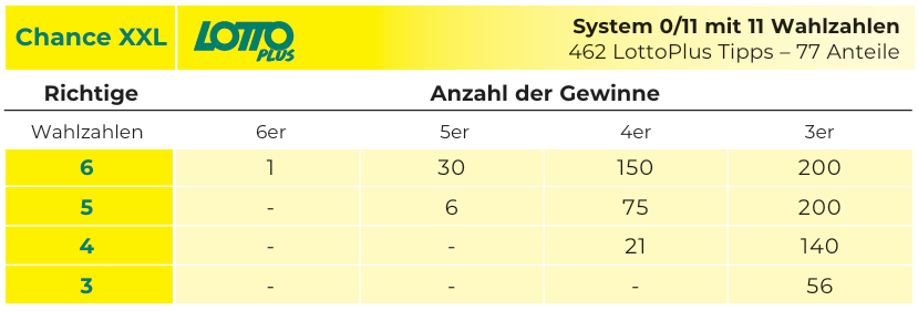 LottoPlus Chance XXL Gewinntabelle