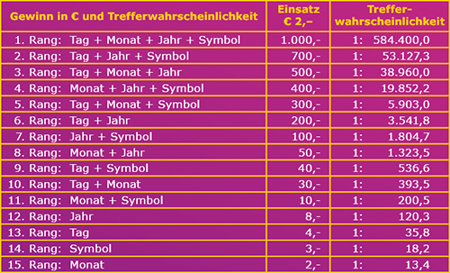 Gewinne bei Lucky Day